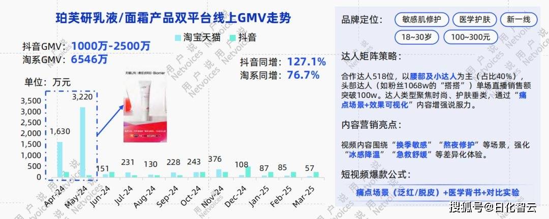 年线上乳液面霜消费趋势洞察报告开元棋牌网站抢先看!2025(图3) 年线上乳液面霜消费趋势洞察报告开元棋牌网站抢先看!2025(图3)