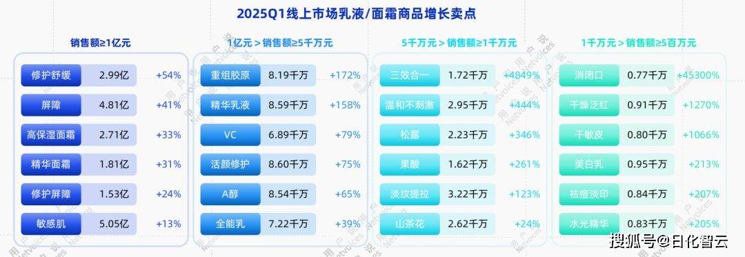 年线上乳液面霜消费趋势洞察报告开元棋牌网站抢先看!2025(图4) 年线上乳液面霜消费趋势洞察报告开元棋牌网站抢先看!2025(图4)