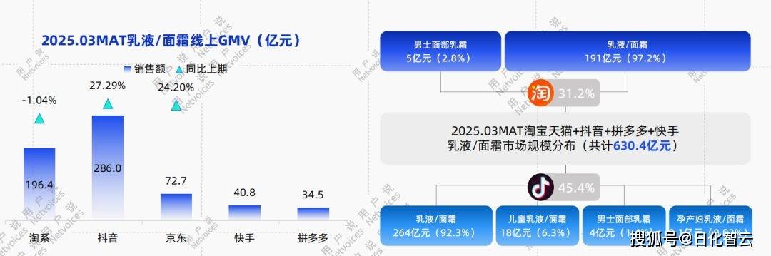 年线上乳液面霜消费趋势洞察报告开元棋牌网站抢先看!2025(图6) 年线上乳液面霜消费趋势洞察报告开元棋牌网站抢先看!2025(图6)